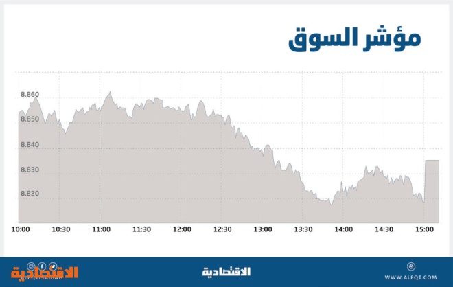 جني أرباح يفقد الأسهم السعودية 18 نقطة 
بعد 5 جلسات من الارتفاع