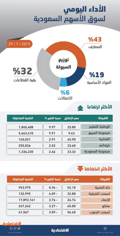 الأسهم السعودية تخالف التوقعات وتتراجع 130 نقطة بضغط «المصارف»