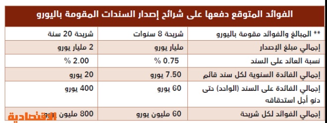 تداول سندات السعودية باليورو فوق قيمتها الاسمية .. الطلب قوي