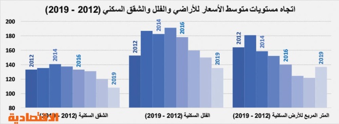 ارتفاع القروض العقارية للأفراد إلى 47.2 % من قيمة صفقات القطاع السكني خلال أول 5 أشهر من 2019