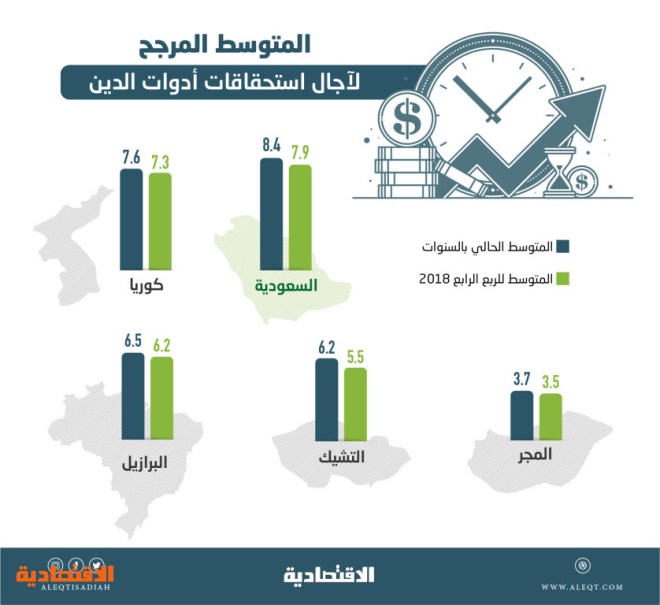  انهيار عوائد سندات الخزانة الأمريكية يقفز بالسندات الثلاثينية السعودية إلى مستويات قياسية 