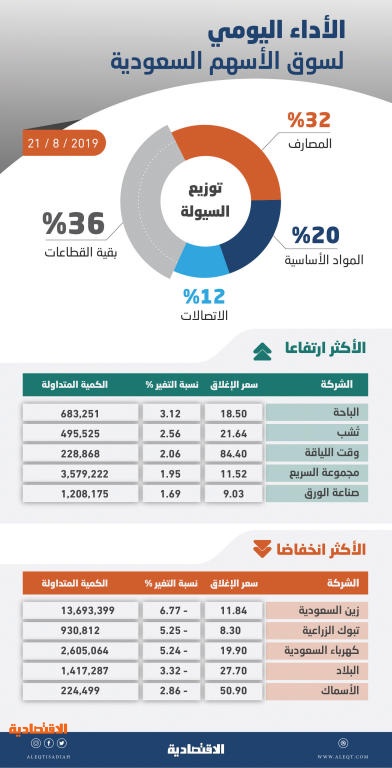 «المصارف» يضغط على الأسهم السعودية مع تراجع السيولة 11 %
