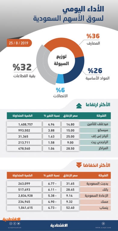 الأسهم السعودية تهبط دون مستوى 8300 نقطة مع تراجع السيولة 64 %