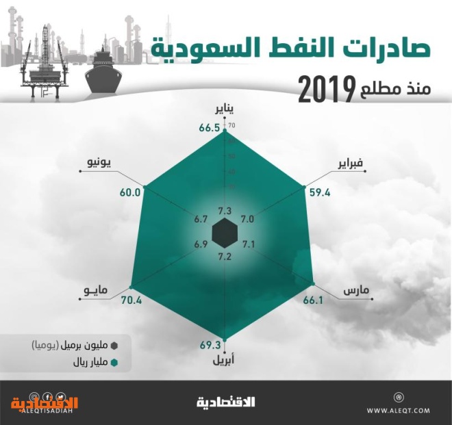 392 مليار ريال إيرادات السعودية من صادراتها النفطية في النصف الأول صحيفة الاقتصادية
