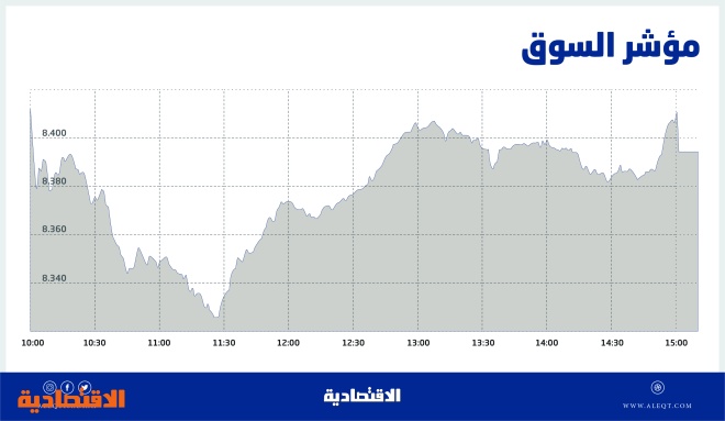 الأسهم السعودية تتراجع 71 نقطة .. وعمليات شرائية تمحو نصف خسائر الجلسة