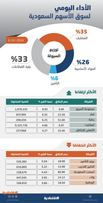 الأسهم السعودية تتراجع 71 نقطة .. وعمليات شرائية تمحو نصف خسائر الجلسة