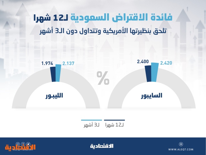  ضغوط آجال «الليبور» تدفع فائدة «السايبور» لـ 12 شهرا إلى التداول دون نظيرتها لـ 3 أشهر 