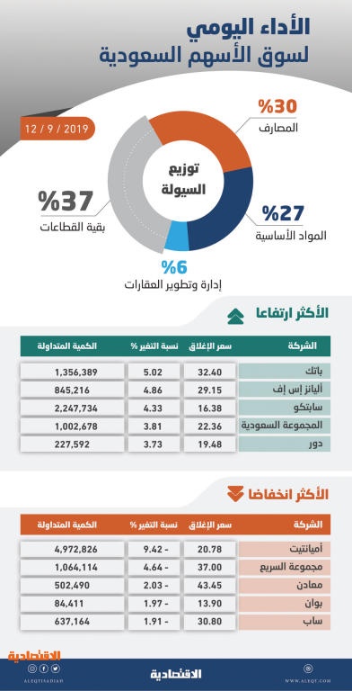 الأسهم السعودية تتراجع للجلسة الثالثة مع تدني مستويات السيولة إلى 2.6 مليار ريال