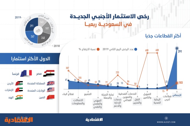الاستثمار الأجنبي في المملكة يقفز 600 في قطاعي التمويل والتأمين و الرعاية الصحية صحيفة الاقتصادية