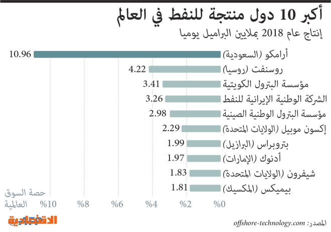 إرهاب طهران يقفز بأسعار النفط 20 %.. أعلى زيادة يومية منذ 28 عاما