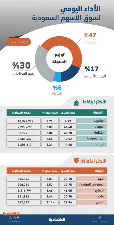 الأسهم السعودية تفقد مستوى 8000 نقطة بضغط «المصارف» .. والسيولة دون 3 مليارات ريال