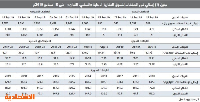 5.8 % انخفاضا سنويا في أسعار الأراضي والفلل السكنية في الرياض