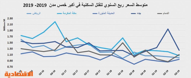 5.8 % انخفاضا سنويا في أسعار الأراضي والفلل السكنية في الرياض