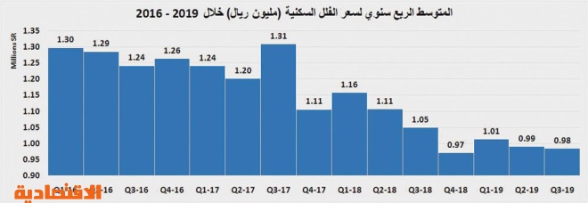 5.8 % انخفاضا سنويا في أسعار الأراضي والفلل السكنية في الرياض