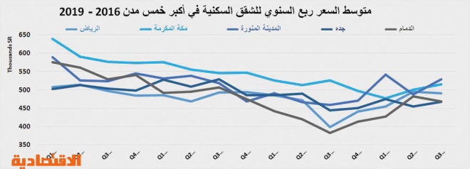 5.8 % انخفاضا سنويا في أسعار الأراضي والفلل السكنية في الرياض