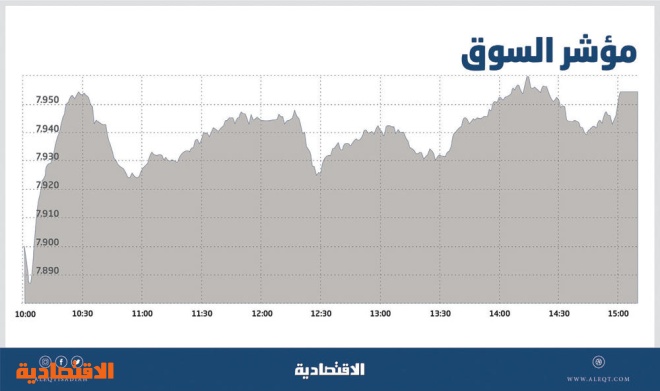 الأسهم السعودية ترتفع للجلسة الثالثة .. والسيولة تهبط إلى 1.6 مليار ريال