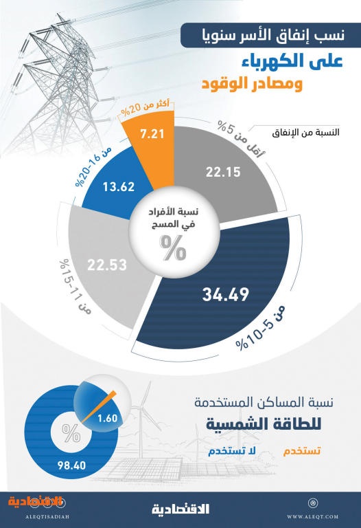 الطاقة تشكل 5 إلى 10 من الإنفاق السنوي لـ 34 5 من سكان السعودية صحيفة الاقتصادية