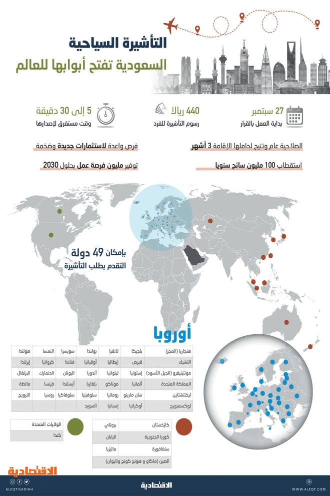 التأشيرة السياحية السعودية رافد جديد لتنويع مصادر الدخل صحيفة الاقتصادية