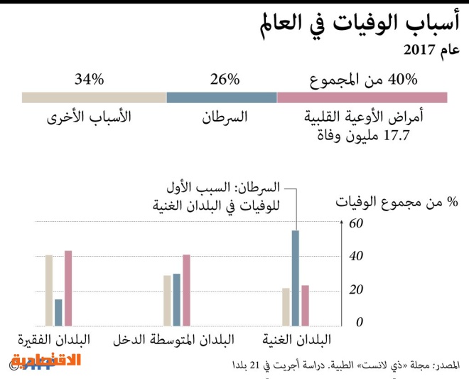 السرطان يتقدم على أمراض القلب كأكبر سبب للوفاة في الدول الغنية | صحيفة ...