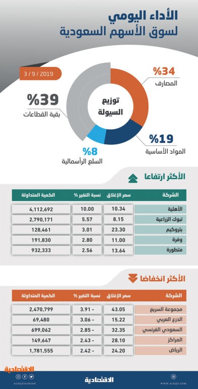 الأسهم السعودية تفقد 46 نقطة بضغط «المصارف» .. والسيولة دون 3 مليارات ريال