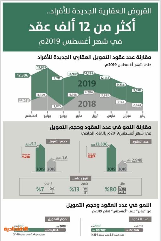 ارتفاع عدد عقود التمويل العقاري الجديدة 254 صحيفة الاقتصادية