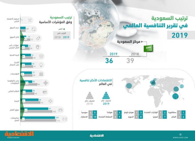 السعودية تتقدم إلى المرتبة الـ 36 في مؤشر التنافسية العالمية صحيفة الاقتصادية