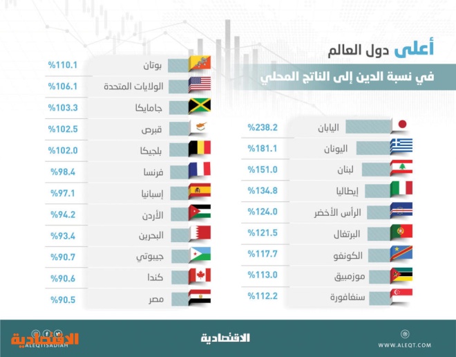 السعودية بين أقل 18 دولة في نسبة الدين إلى الناتج بـ 19.1 % .. و14 دولة تتجاوز 100 %