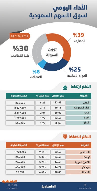 الأسهم السعودية تفقد مستوى 7600 نقطة .. والسيولة تصعد إلى 3.7 مليار ريال