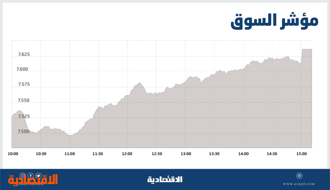 الأسهم السعودية تواصل ارتفاعها للجلسة الثانية .. المؤشر يستعيد مستويات 7600 نقطة