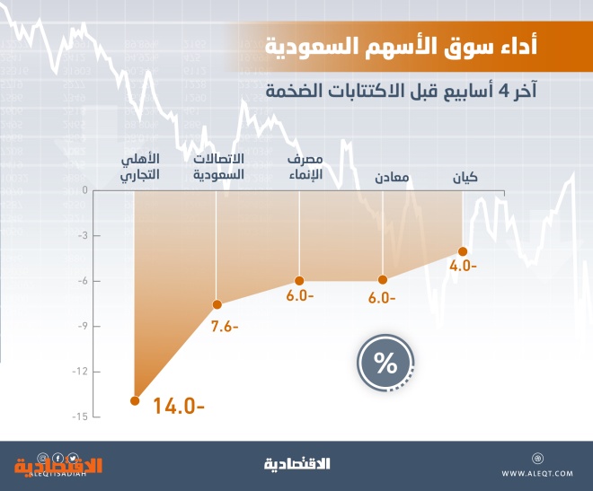 تاريخيا 7 5 متوسط تراجعات سوق الأسهم المحلية قبل الاكتتابات الكبيرة صحيفة الاقتصادية