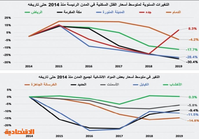  السوق العقارية تعوض انخفاض قيمة صفقاتها طوال 3 أسابيع بارتفاعها 34 % 