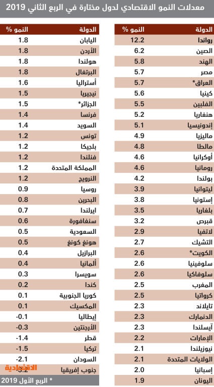  رواندا تسجل أعلى نسبة للنمو الاقتصادي خلال الربع الثاني .. وانكماش في 6 دول بينها قطر وتركيا 