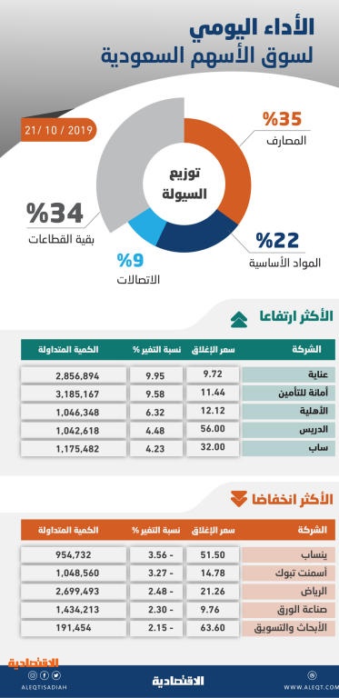 الأسهم السعودية تتراجع 20 نقطة متأثرة بضغوط البيع .. والسيولة دون 3 مليارات ريال