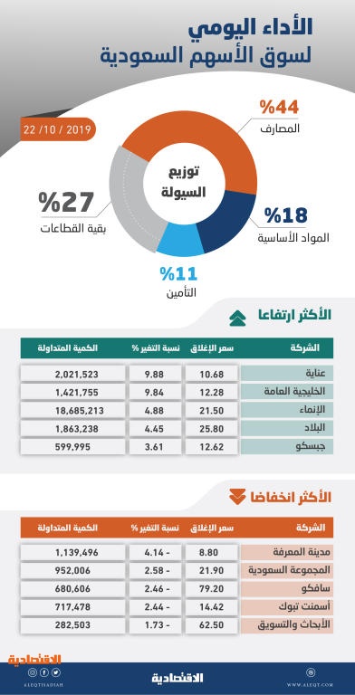 الأسهم السعودية تصعد 1.4 % .. إشارات فنية إيجابية