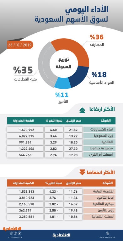 الأسهم السعودية تحافظ على مستويات 7800 نقطة رغم ضغوط البيع