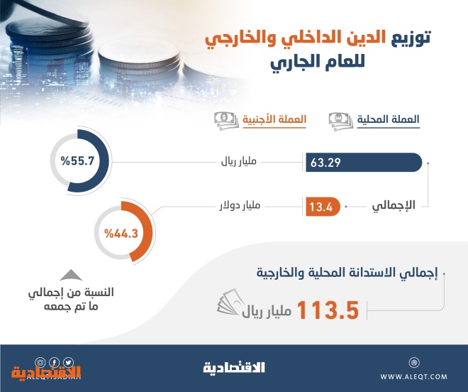  رغم الإصدار الدولاري .. الاستدانة بالريال تشكل 55.7 % من طروحات السعودية في أسواق الدين 