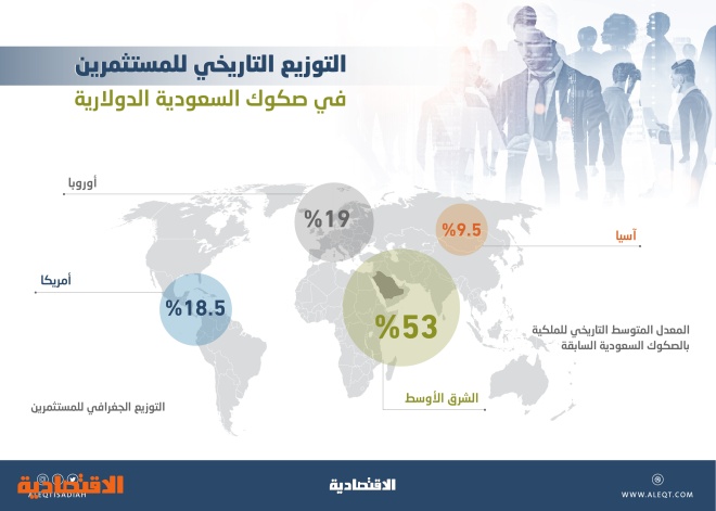  رغم الإصدار الدولاري .. الاستدانة بالريال تشكل 55.7 % من طروحات السعودية في أسواق الدين 