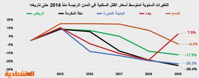  قيمة صفقات السوق العقارية تعود للانخفاض وتتراجع 18.9 % .. أقل من 3.7 مليار ريال 