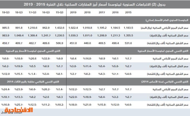  قيمة صفقات السوق العقارية تعود للانخفاض وتتراجع 18.9 % .. أقل من 3.7 مليار ريال 