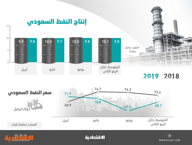 خفض إنتاج النفط «دواء ذكي» للاقتصاد السعودي .. والقطاع غير النفطي علاج المرحلة