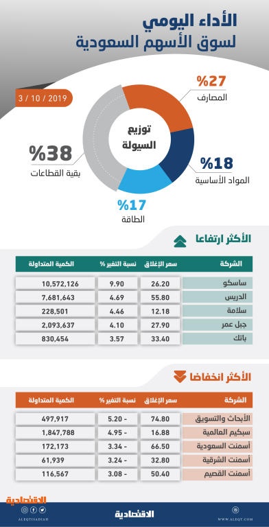 الأسهم السعودية تتراجع للجلسة الثالثة وسط تداولات قيمتها 3.2 مليار ريال