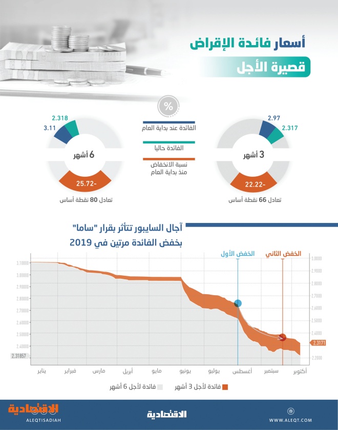 الفائدة السعودية البنوك نسبة 2021 في أقل البنوك