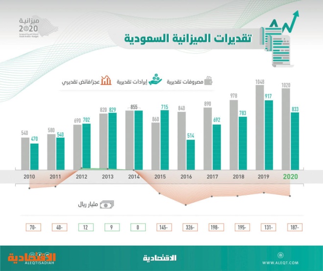 ثاني أضخم موازنة سعودية 1 02 تريليون ريال نفقات مقدرة في 2020 صحيفة الاقتصادية