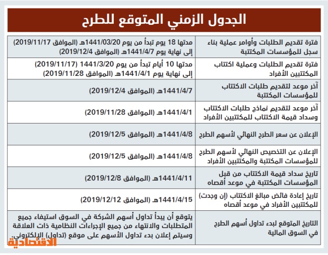 1443 للاكتتاب جديدة أسهم مطروحة موعد اكتتاب