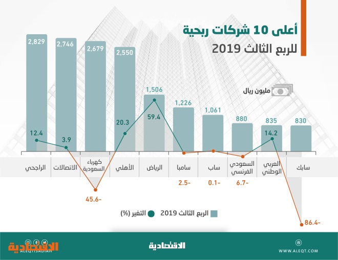 10 شركات مدرجة تستحوذ على 72 من أرباح السوق المحلية بـ 17 1 مليار ريال صحيفة الاقتصادية
