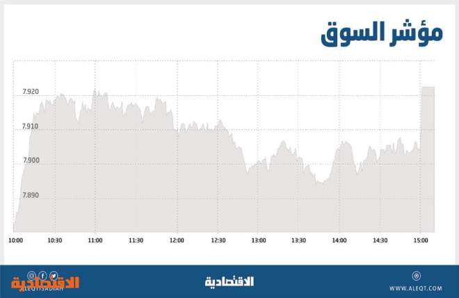 الأسهم السعودية ترتفع للجلسة الثالثة .. والمؤشر يقترب من 8000 نقطة
