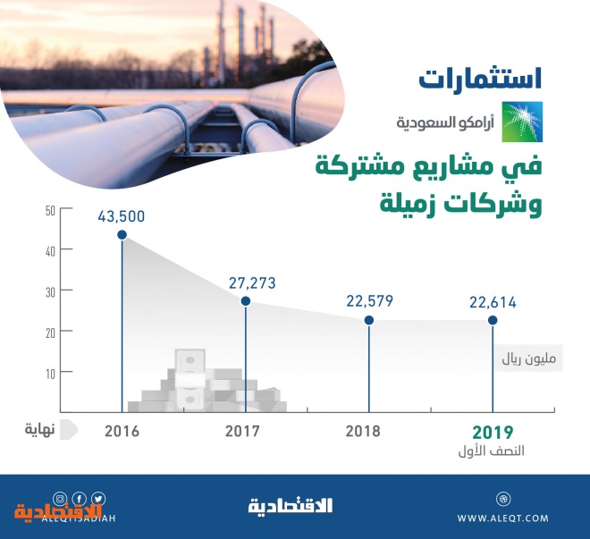  140 شركة تابعة لـ «أرامكو» محليا وخارجيا .. و22.6 مليار ريال استثماراتها في شركات زميلة 