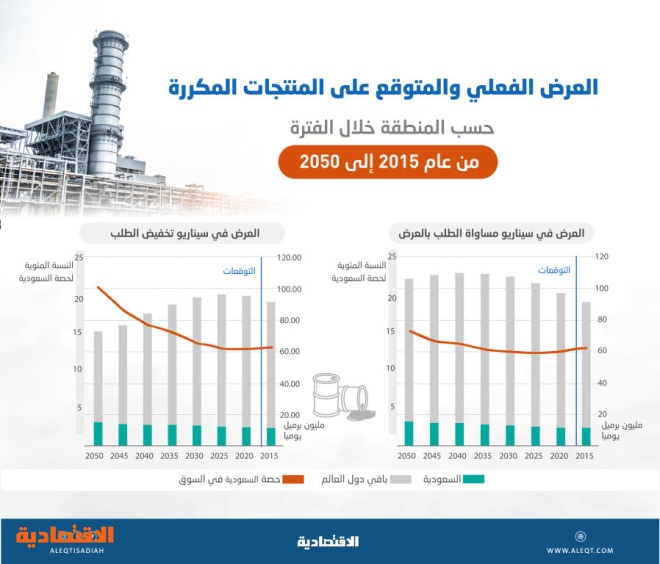  0.9 % نموا سنويا متوقعا لتوريد السعودية النفط والمكثفات والغاز حتى 2050 