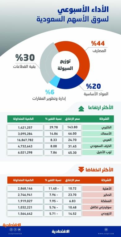 «المصارف» تقود الأسهم السعودية إلى الارتفاع .. السوق تتجه إلى تخطي 8 آلاف نقطة