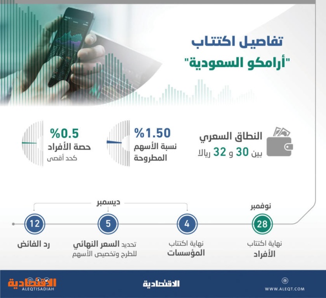 الأموال المجمعة من اكتتاب أرامكو تكفي لتغطية طرح 7 من أسهمها صحيفة الاقتصادية
